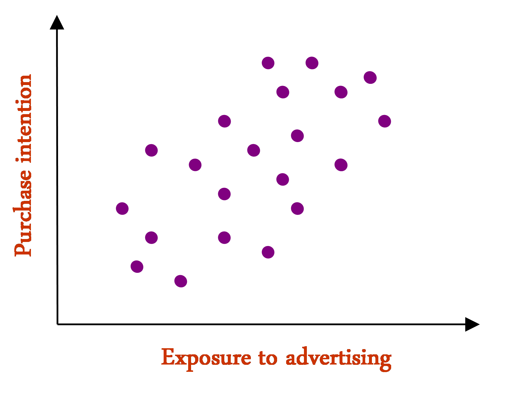 scatter plot positive correlation